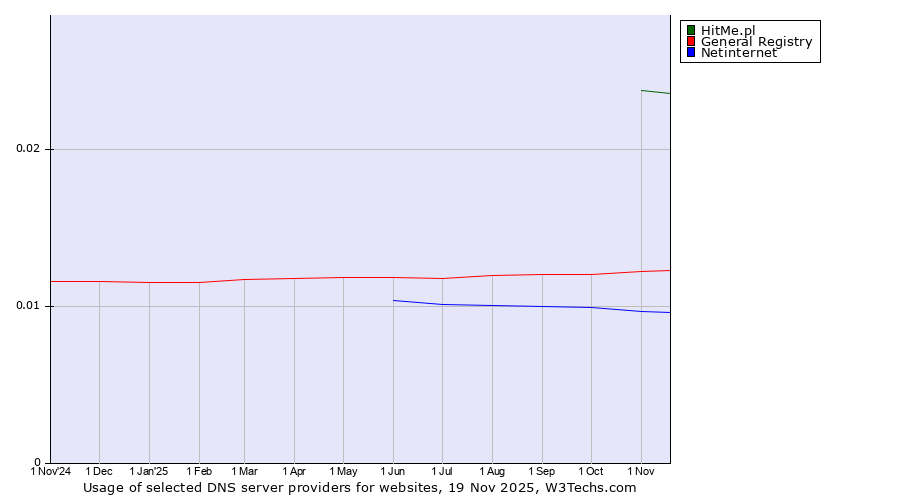 Historical trends in the usage of HitMe.pl vs. General Registry vs. Netinternet