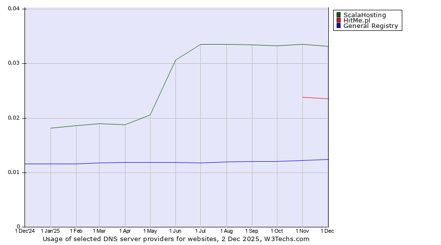 Historical trends in the usage of ScalaHosting vs. HitMe.pl vs. General Registry