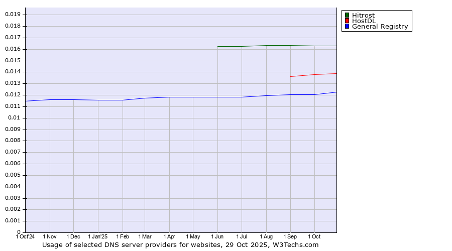 Historical trends in the usage of Hitrost vs. HostDL vs. General Registry