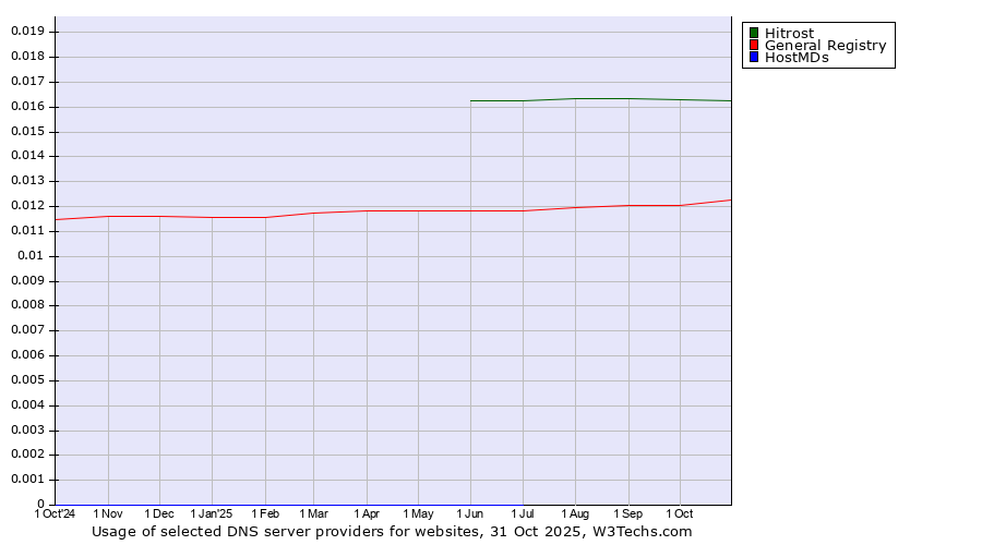 Historical trends in the usage of Hitrost vs. General Registry vs. HostMDs
