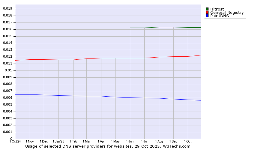 Historical trends in the usage of Hitrost vs. General Registry vs. PointDNS