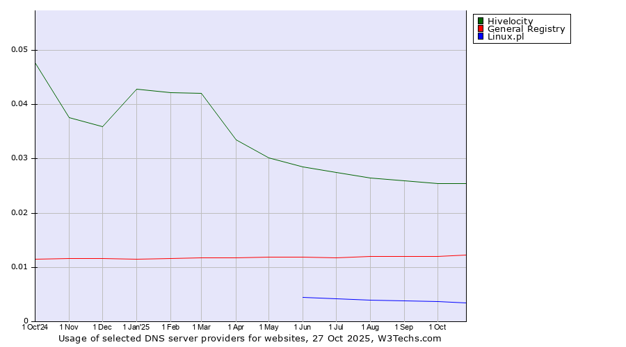 Historical trends in the usage of Hivelocity vs. General Registry vs. Linux.pl