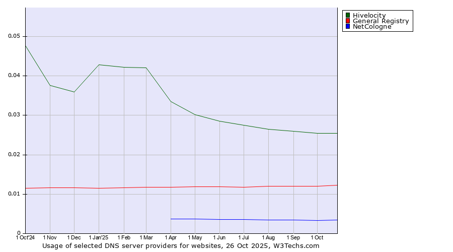 Historical trends in the usage of Hivelocity vs. General Registry vs. NetCologne
