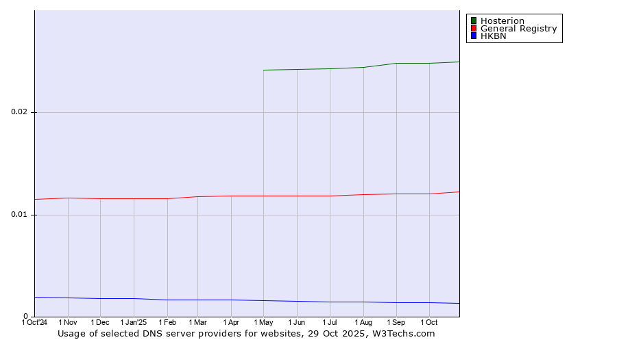 Historical trends in the usage of Hosterion vs. General Registry vs. HKBN