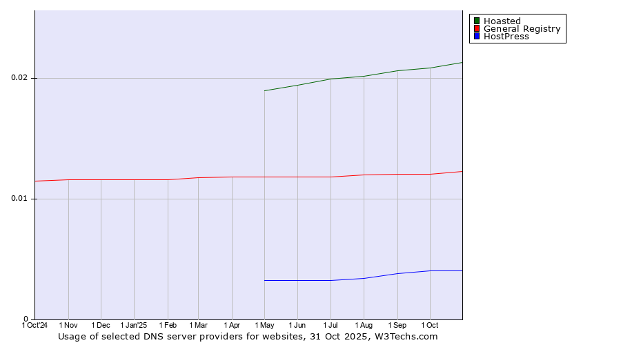 Historical trends in the usage of Hoasted vs. General Registry vs. HostPress