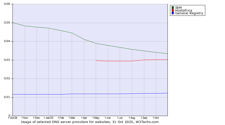 Historical trends in the usage of IBM vs. Hostafrica vs. General Registry
