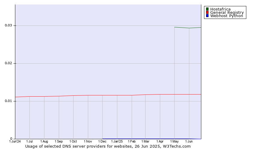 Historical trends in the usage of Hostafrica vs. General Registry vs. Webhost Python