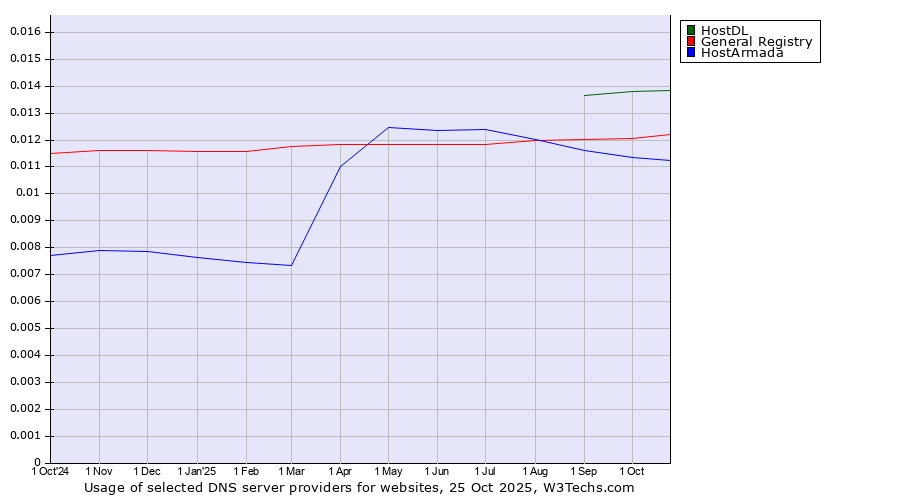 Historical trends in the usage of HostDL vs. General Registry vs. HostArmada