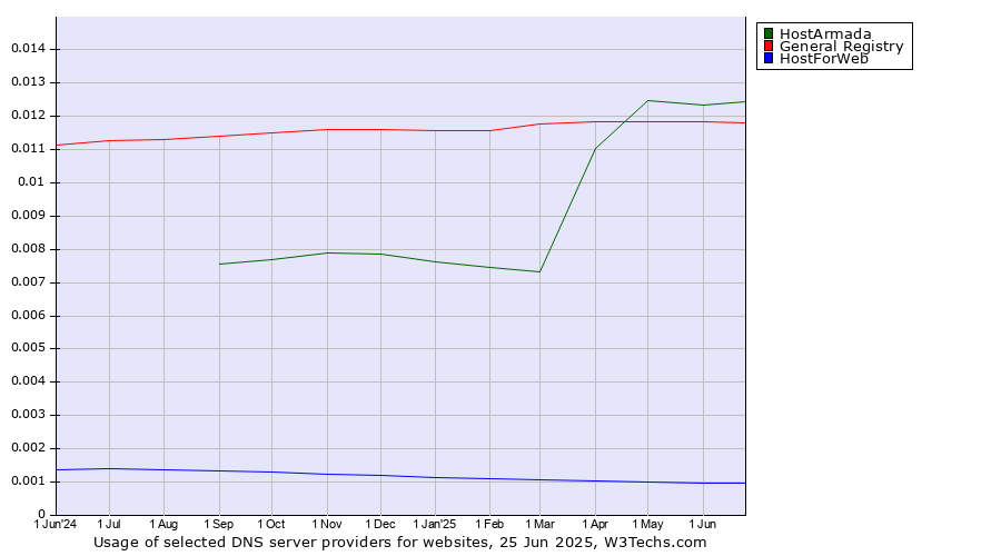 Historical trends in the usage of HostArmada vs. General Registry vs. HostForWeb