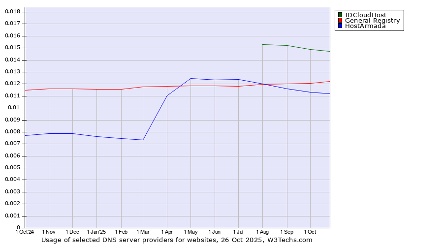 Historical trends in the usage of IDCloudHost vs. General Registry vs. HostArmada