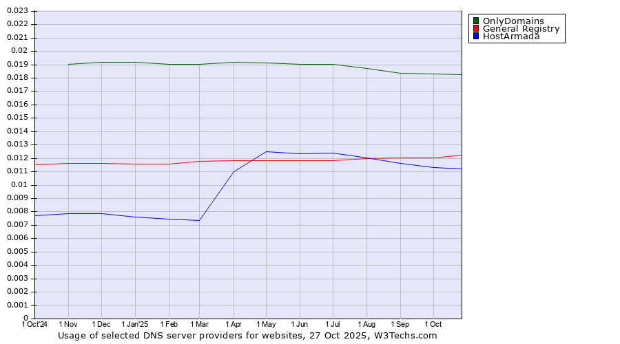 Historical trends in the usage of OnlyDomains vs. General Registry vs. HostArmada