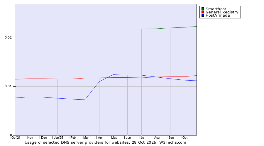 Historical trends in the usage of Smarthost vs. General Registry vs. HostArmada