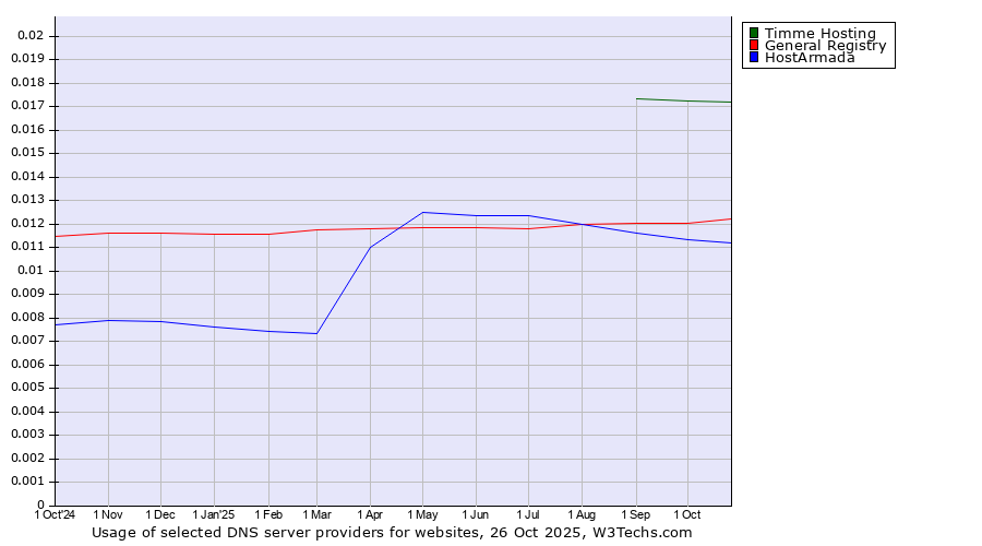 Historical trends in the usage of Timme Hosting vs. General Registry vs. HostArmada