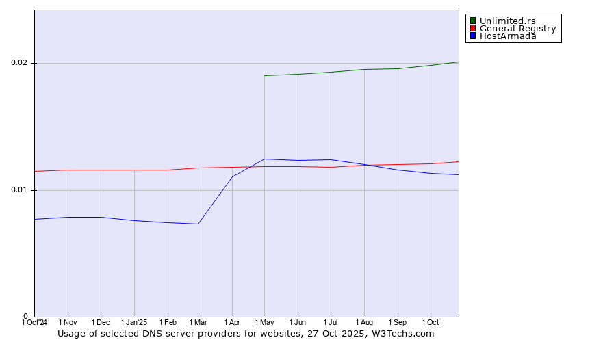 Historical trends in the usage of Unlimited.rs vs. General Registry vs. HostArmada