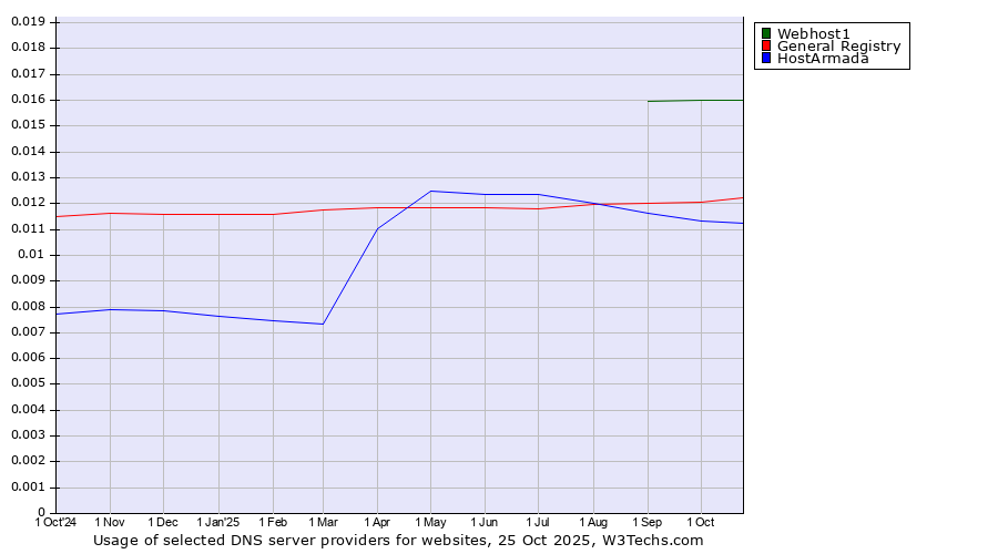 Historical trends in the usage of Webhost1 vs. General Registry vs. HostArmada