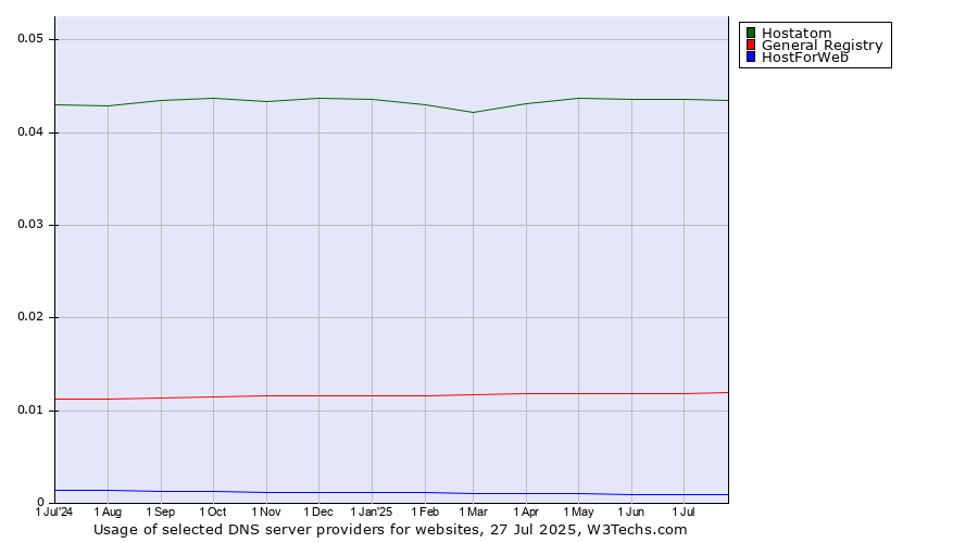 Historical trends in the usage of Hostatom vs. General Registry vs. HostForWeb