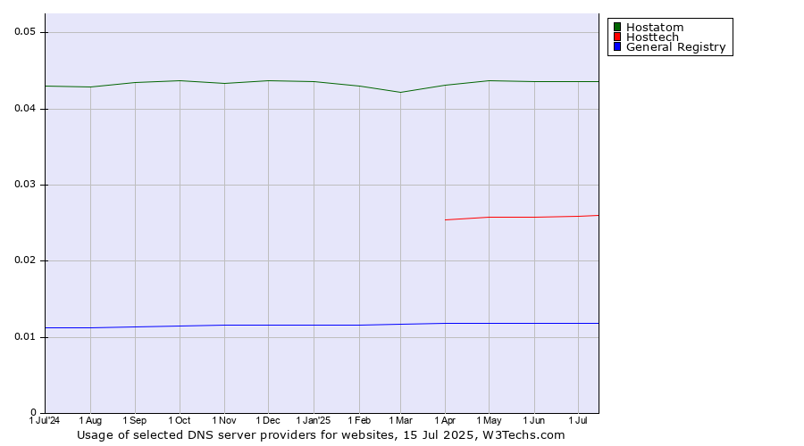 Historical trends in the usage of Hostatom vs. Hosttech vs. General Registry