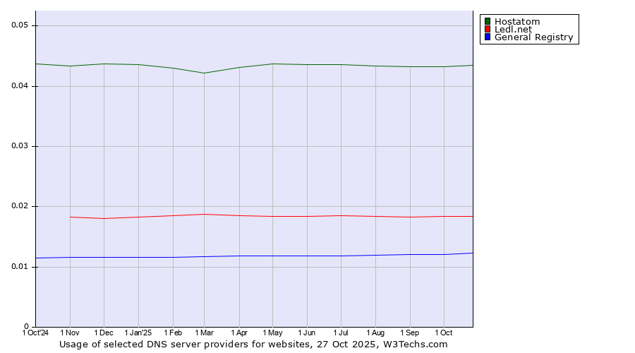 Historical trends in the usage of Hostatom vs. Ledl.net vs. General Registry