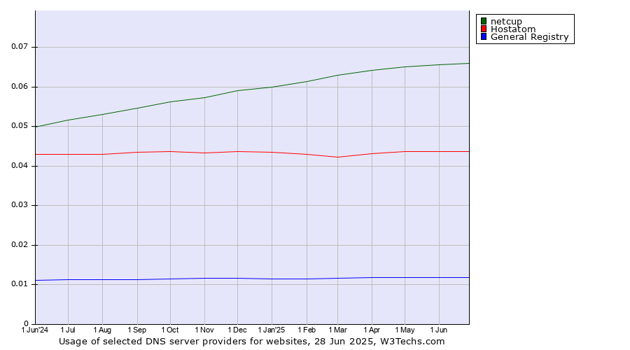 Historical trends in the usage of netcup vs. Hostatom vs. General Registry