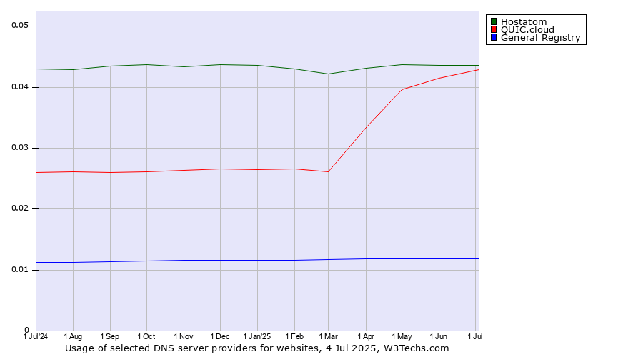Historical trends in the usage of Hostatom vs. QUIC.cloud vs. General Registry