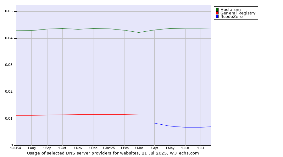 Historical trends in the usage of Hostatom vs. General Registry vs. RcodeZero
