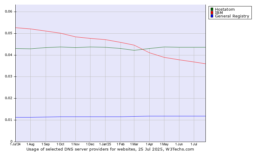 Historical trends in the usage of Hostatom vs. IBM vs. General Registry