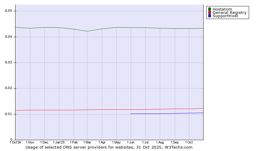 Historical trends in the usage of Hostatom vs. General Registry vs. SupportHost
