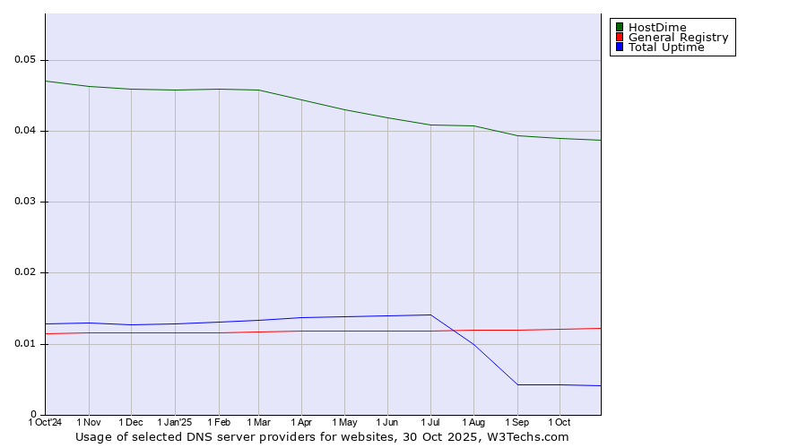 Historical trends in the usage of HostDime vs. General Registry vs. Total Uptime