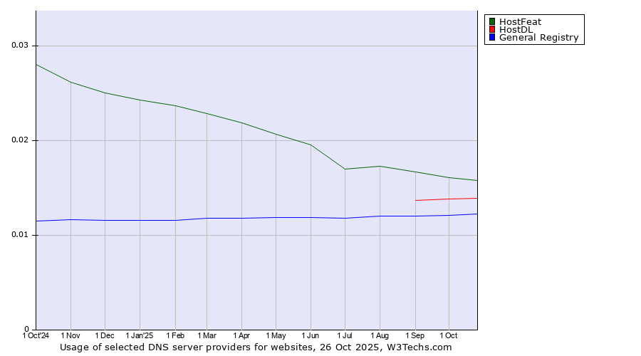 Historical trends in the usage of HostFeat vs. HostDL vs. General Registry