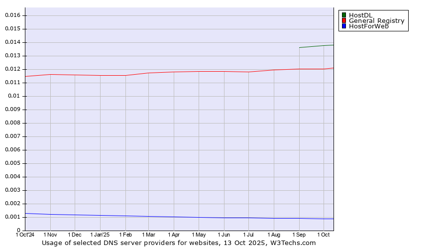 Historical trends in the usage of HostDL vs. General Registry vs. HostForWeb