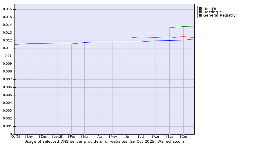 Historical trends in the usage of HostDL vs. Hosting.cl vs. General Registry