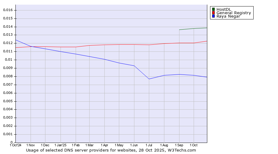 Historical trends in the usage of HostDL vs. General Registry vs. Raya Negar