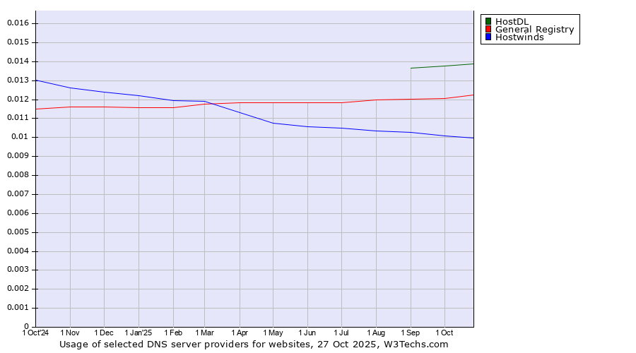 Historical trends in the usage of HostDL vs. General Registry vs. Hostwinds