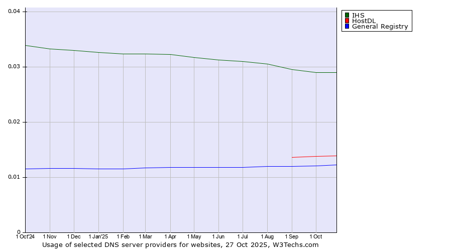 Historical trends in the usage of IHS vs. HostDL vs. General Registry