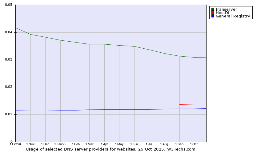 Historical trends in the usage of Iranserver vs. HostDL vs. General Registry