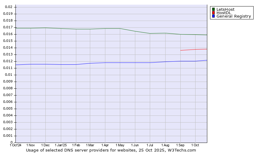 Historical trends in the usage of LetsHost vs. HostDL vs. General Registry