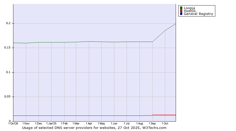 Historical trends in the usage of Loopia vs. HostDL vs. General Registry