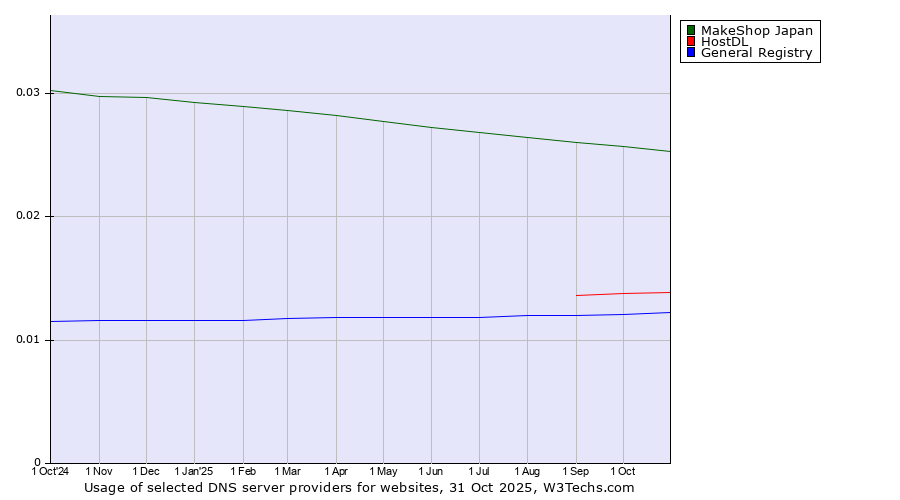 Historical trends in the usage of MakeShop Japan vs. HostDL vs. General Registry