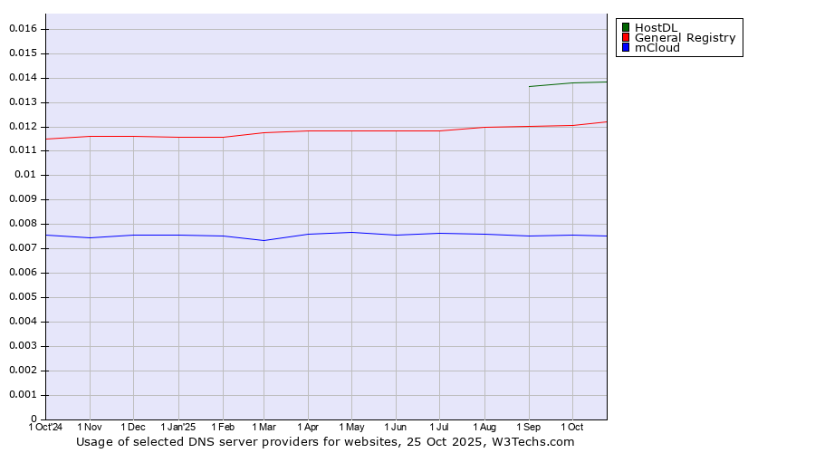 Historical trends in the usage of HostDL vs. General Registry vs. mCloud