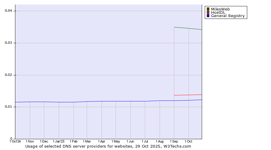 Historical trends in the usage of MilesWeb vs. HostDL vs. General Registry