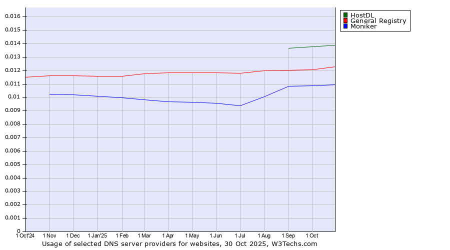 Historical trends in the usage of HostDL vs. General Registry vs. Moniker