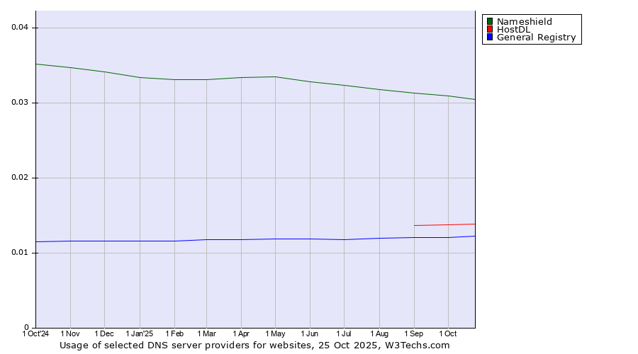 Historical trends in the usage of Nameshield vs. HostDL vs. General Registry