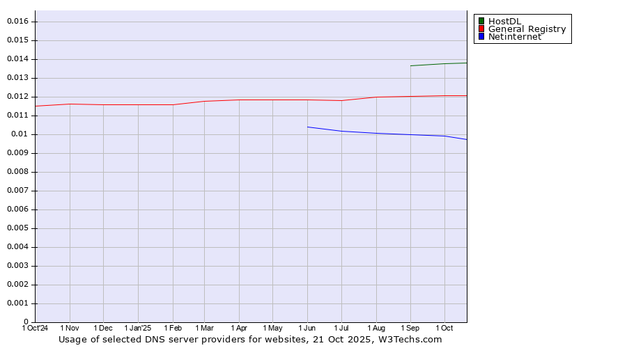 Historical trends in the usage of HostDL vs. General Registry vs. Netinternet