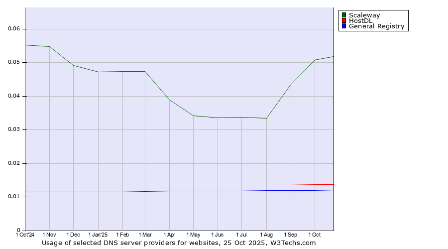 Historical trends in the usage of Scaleway vs. HostDL vs. General Registry
