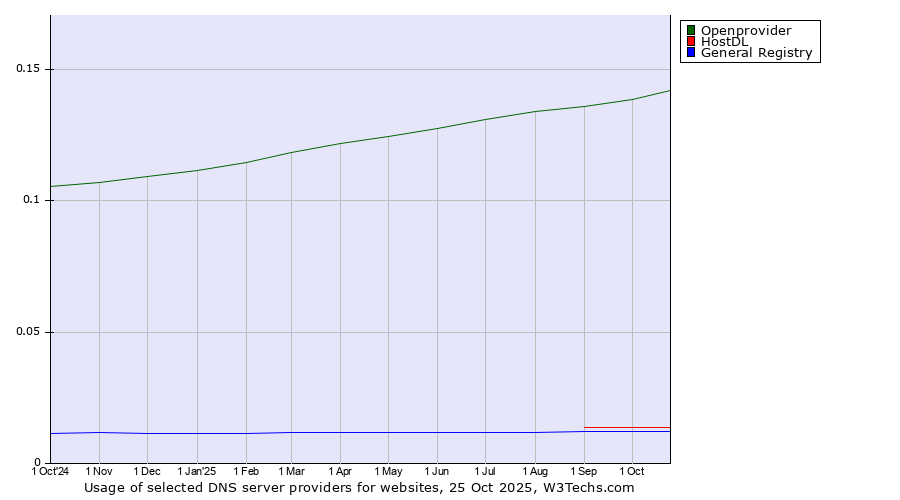 Historical trends in the usage of Openprovider vs. HostDL vs. General Registry