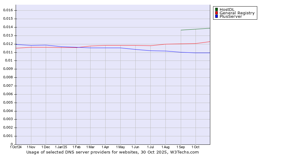 Historical trends in the usage of HostDL vs. General Registry vs. PlusServer
