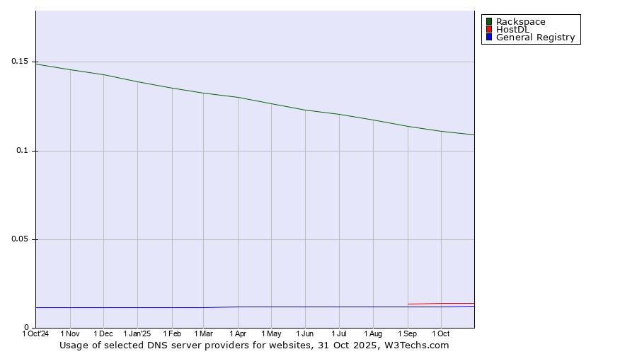 Historical trends in the usage of Rackspace vs. HostDL vs. General Registry
