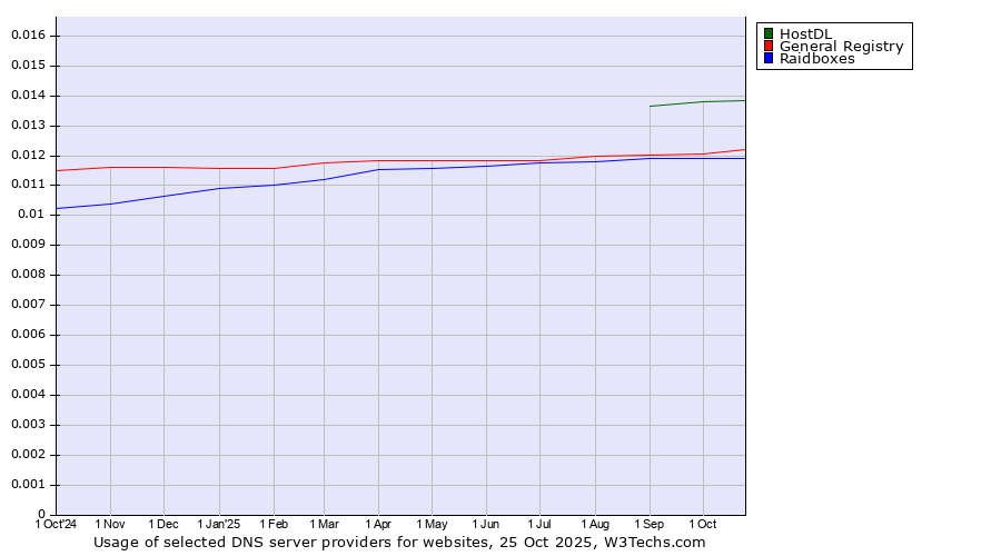 Historical trends in the usage of HostDL vs. General Registry vs. Raidboxes