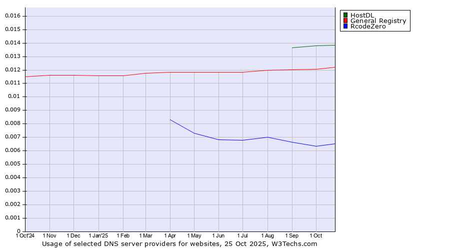 Historical trends in the usage of HostDL vs. General Registry vs. RcodeZero