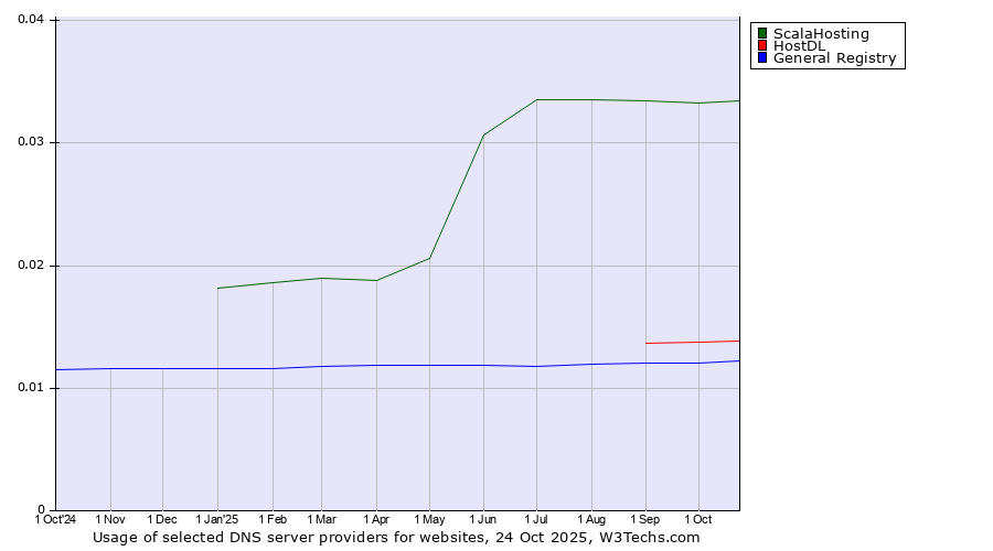 Historical trends in the usage of ScalaHosting vs. HostDL vs. General Registry